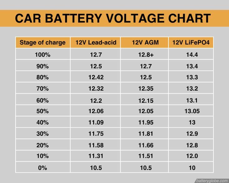 12 Volt Car Battery Voltage