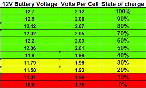 12.4 Volt Car Battery