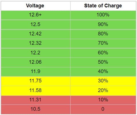 Correct Voltage for Car Battery