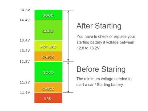 Normal Battery Voltage for Car