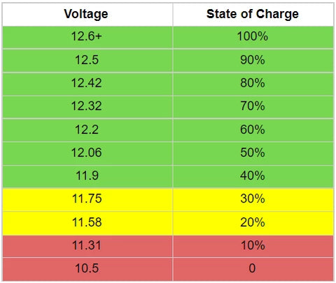What Should Be the Voltage of a Car Battery
