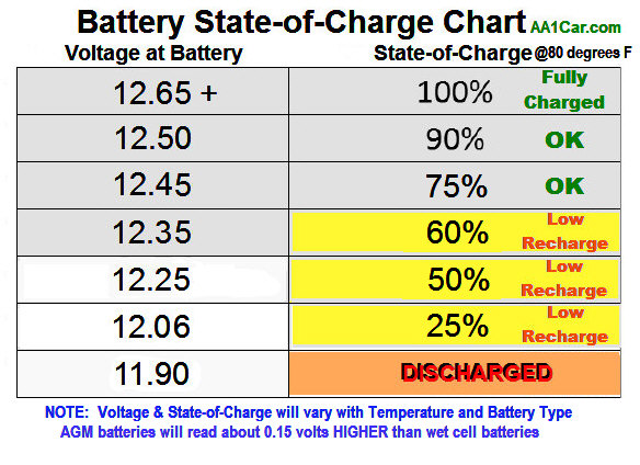 What Voltage Reading Should a Car Battery Be