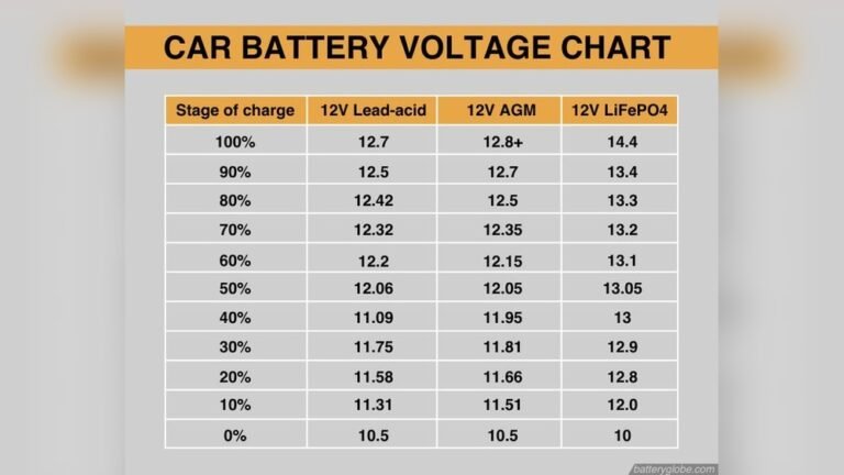 What is Car Battery Full Charge Voltage: Ultimate Guide to Optimize Performance