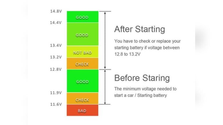 What is Normal Battery Voltage for Car: Essential Guide to Voltage Levels