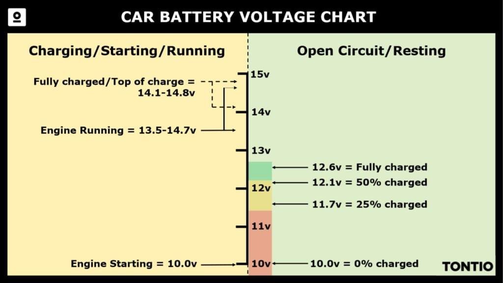 How Low Is Too Low For Resting Voltage how to check car battery health